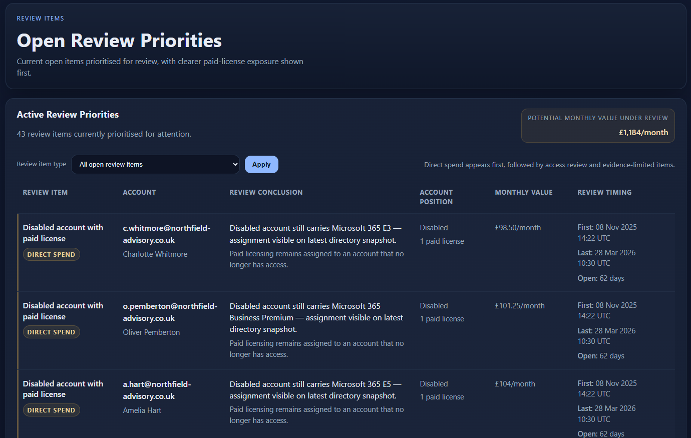 Example list of open review priorities with direct spend items and monthly values.